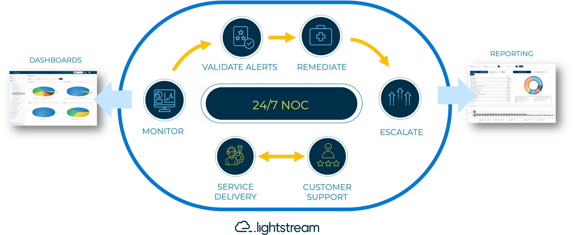 Lightstream NOCaaS A Network Management & Monitoring Solution